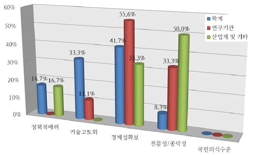 고염도해수자원 처리 기술개발의 타당성에 대한 조사 집단별 응답 비율