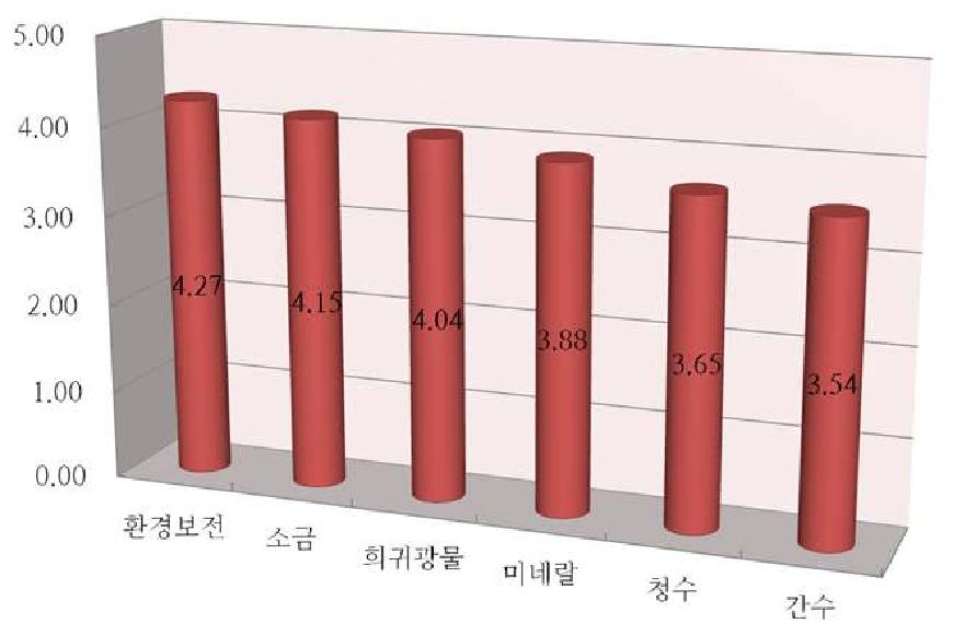 고염도 해수의 자원으로서의 중요도