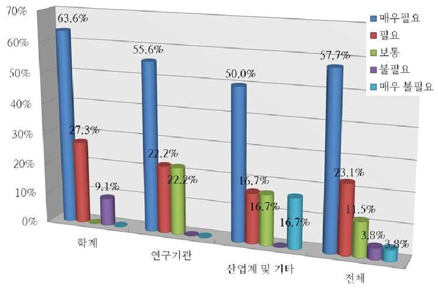 환경보전의 중요성