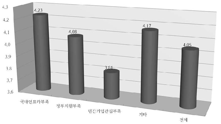 선진국과의 기술격차 원인