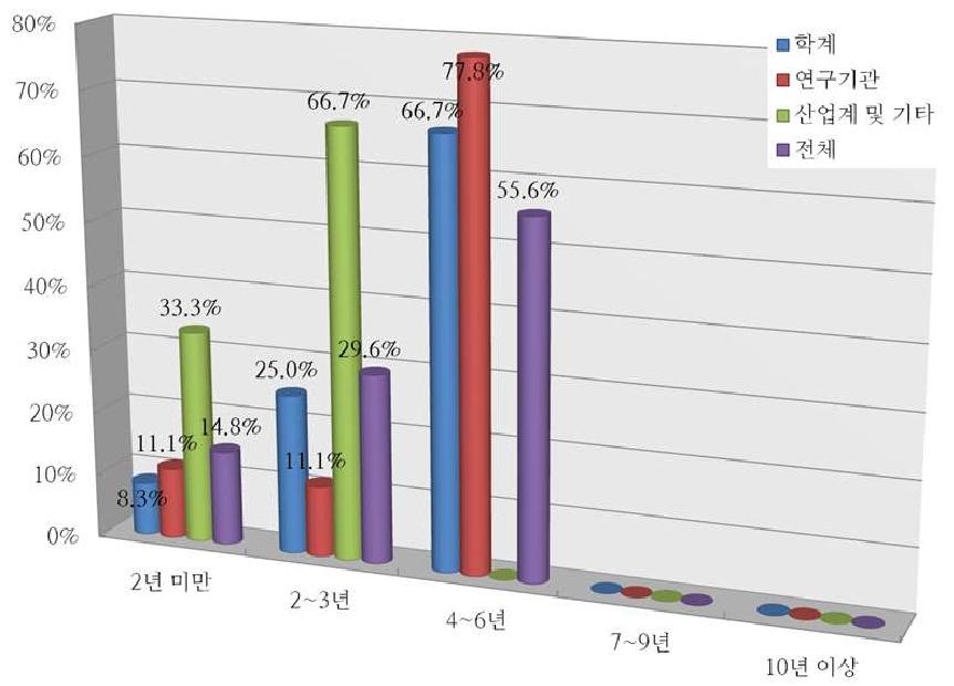 고염도 해수자원 고도화 처리를 위한 요소기술 개발 소요기간