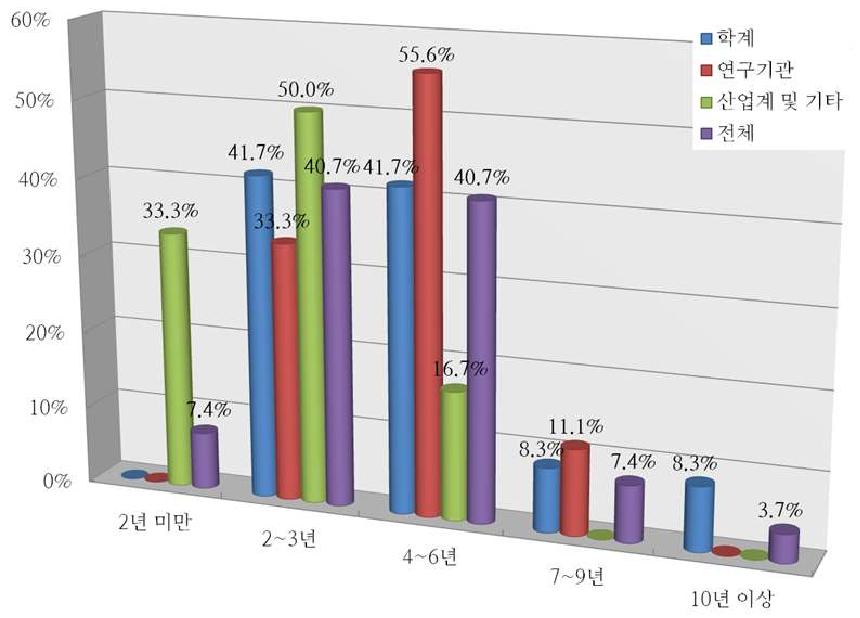 고염도 해수자원 고도화 처리기술의 상용화를 위한 소요기간