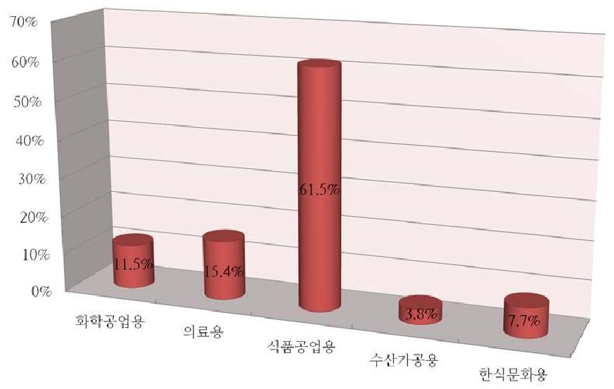 중요 소금의 평가