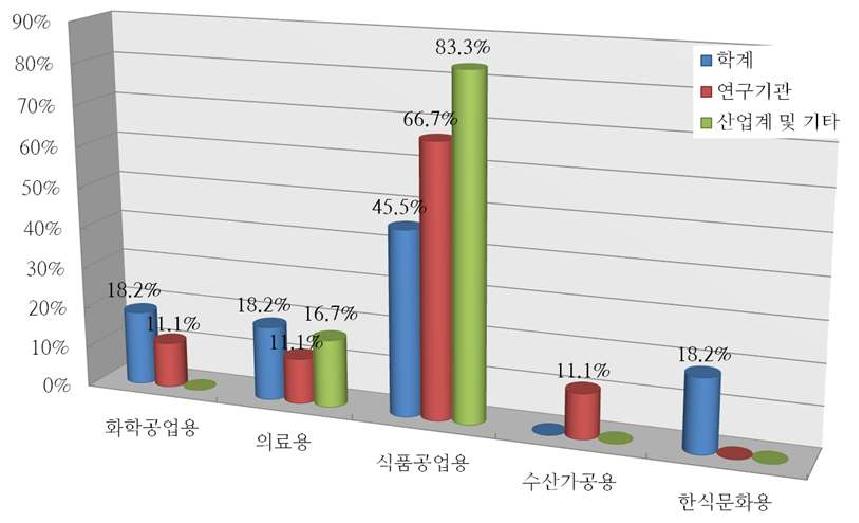 중요 소금에 대한 집단별 응답 비율