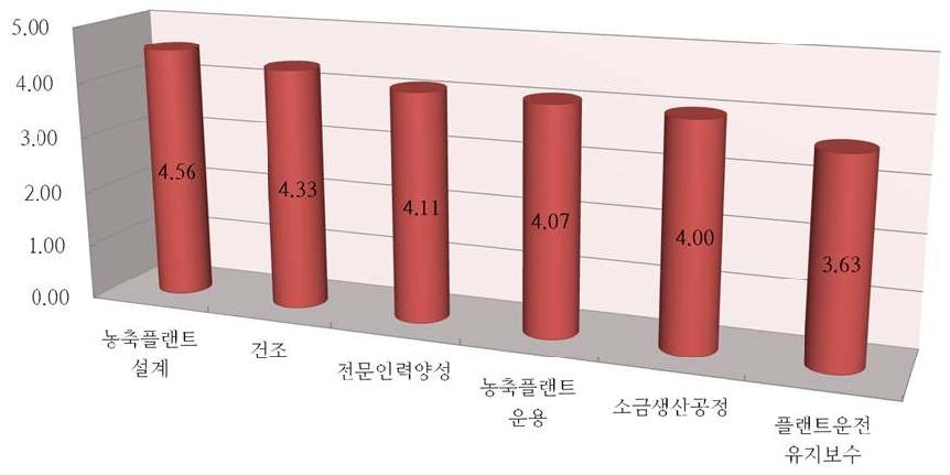 고염도 해수를 활용한 소금생산 핵심기술의 필요성