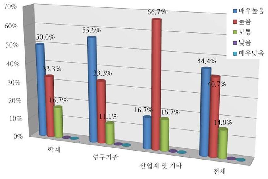 고효율 건조기술의 필요성