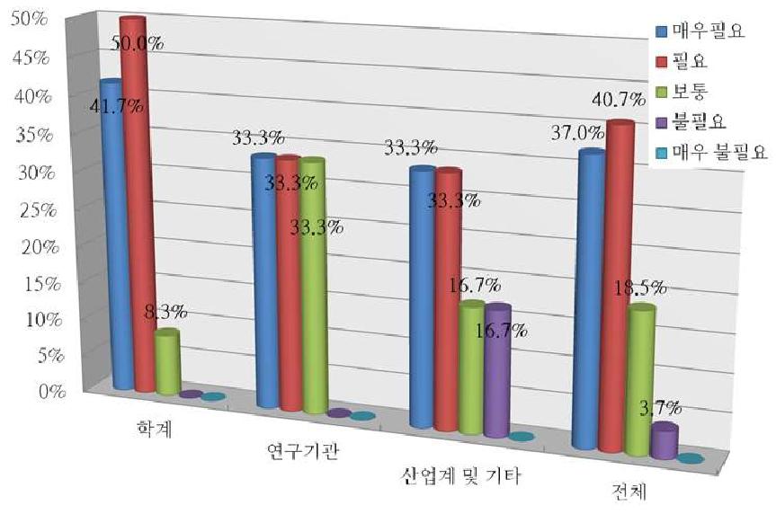 전문인력 양성 확보의 필요성