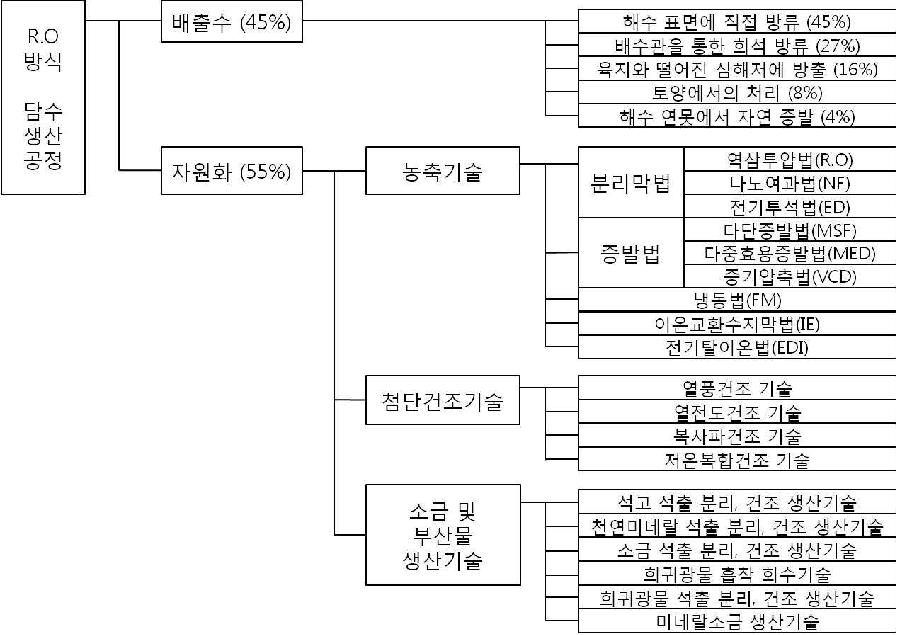 연구대상 Technical Map