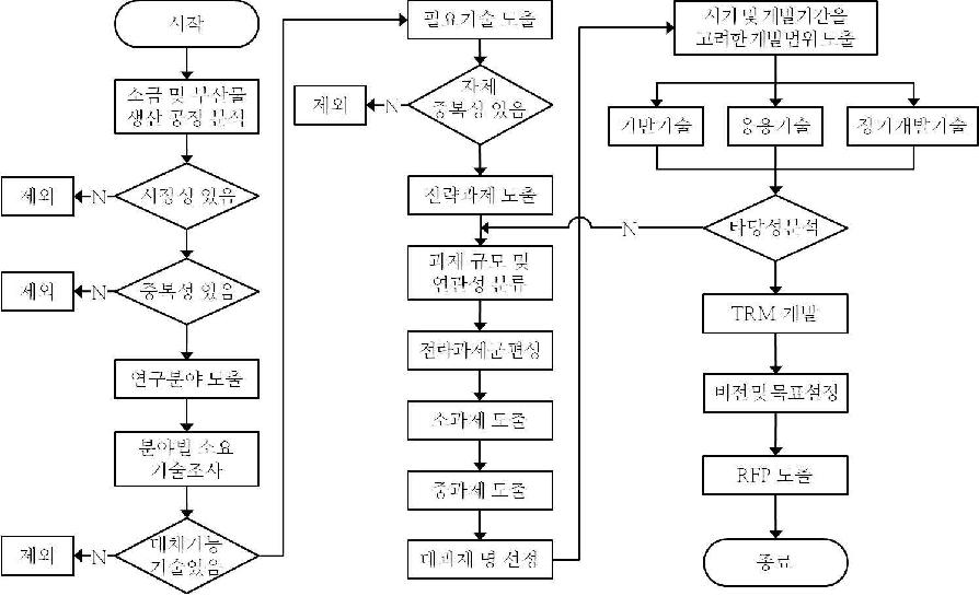 자체 기술수요 선정 프로세스