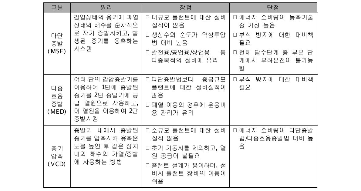 증발법에 의한 해수담수화 설비의 비교