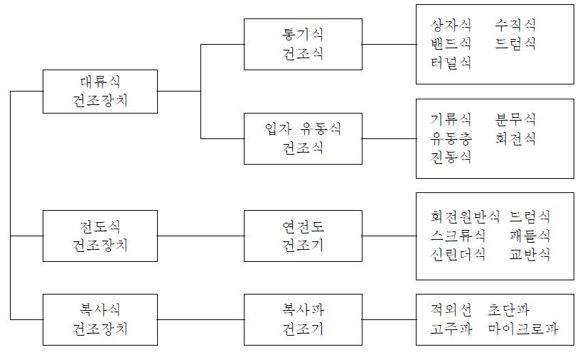 건조기술의 분류