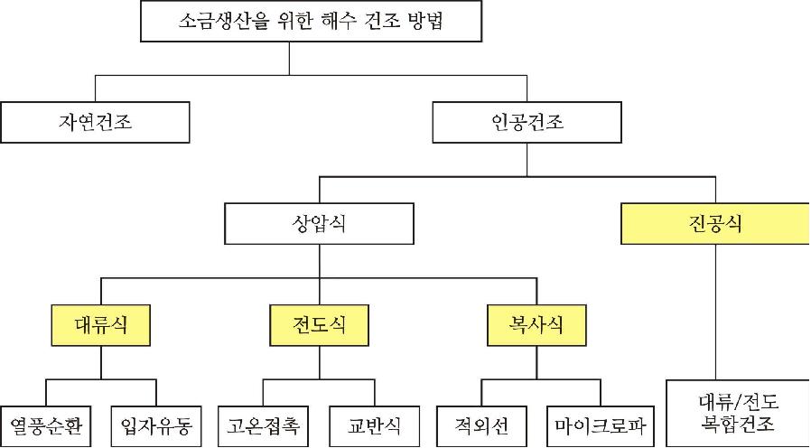 소금생산을 위한 해수 건조 방법