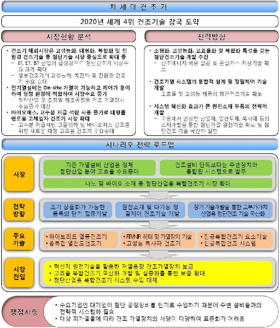 차세대 건조기의 전략로드맵