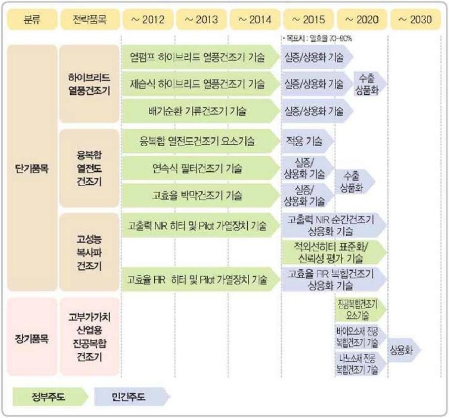 차세대 건조기 사업추진계획