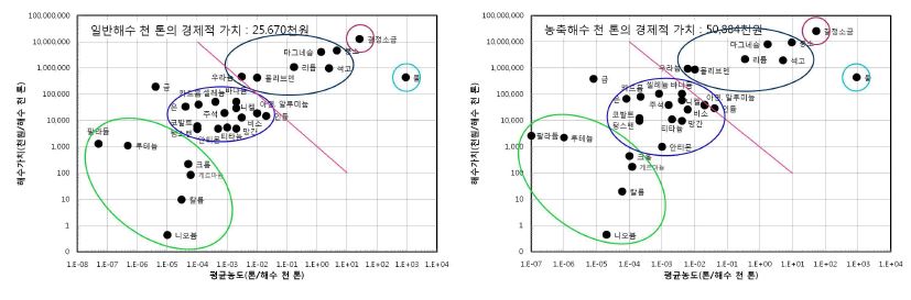 단순계산에 의한 해수 천톤의 경제적 가치