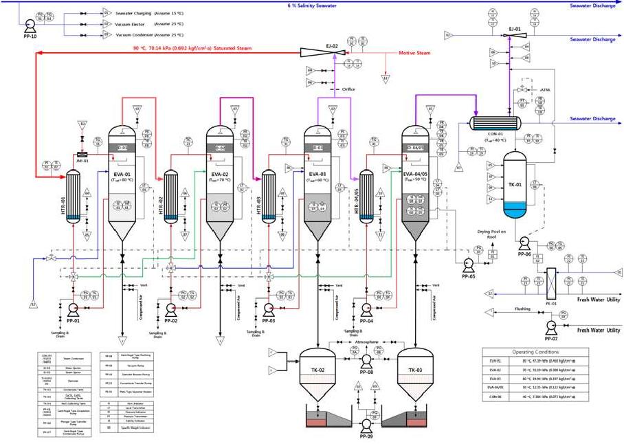 고염분 해수의 단계별 석출을 위한 계통 설계(예)