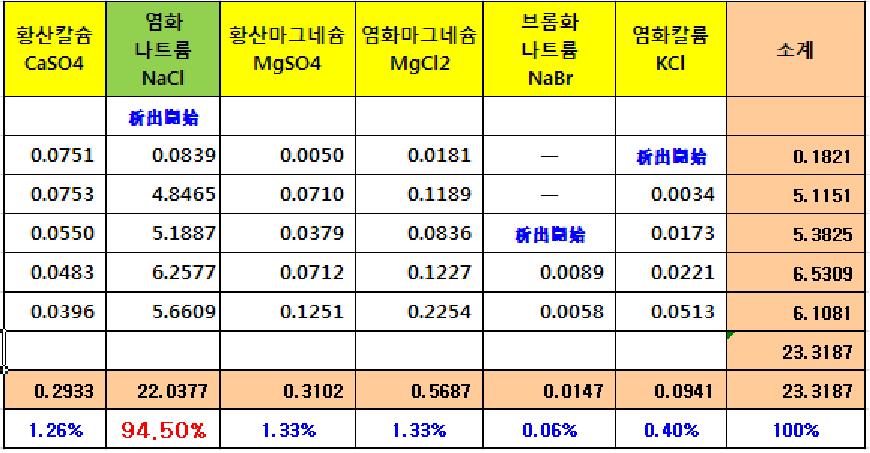 최상급 식용 소금의 성분별 최적무게비율