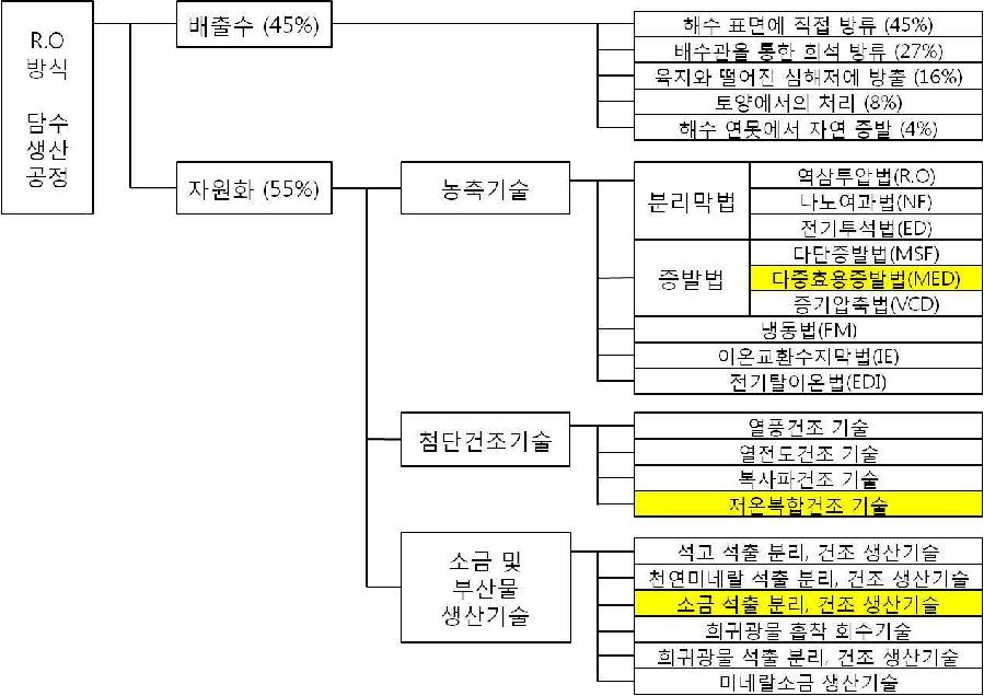 고염도 해수 자원화를 위한 기획연구 기술