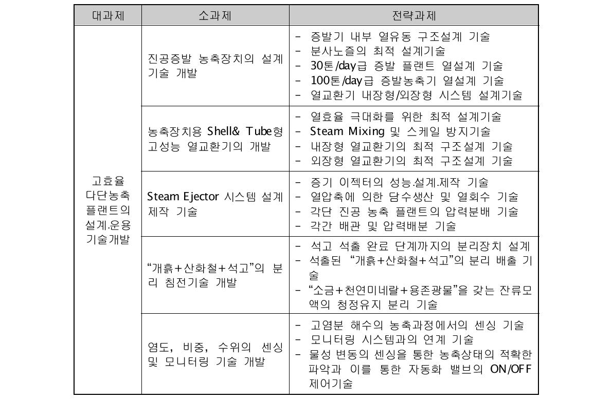 농축기술 개발을 위한 과제 구성