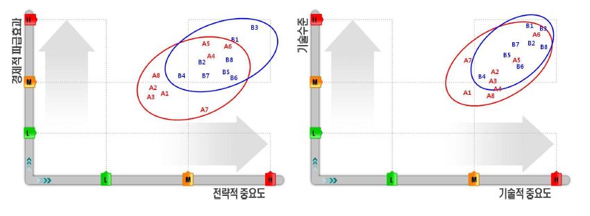 농축기술분야의 기술 포트폴리오