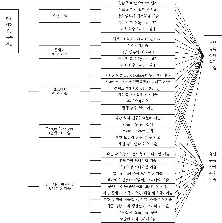 첨단 다단농축 플랜트 핵심기술 도출 결과