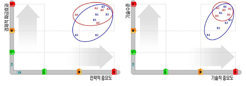 건조기술분야의 기술 포트폴리오