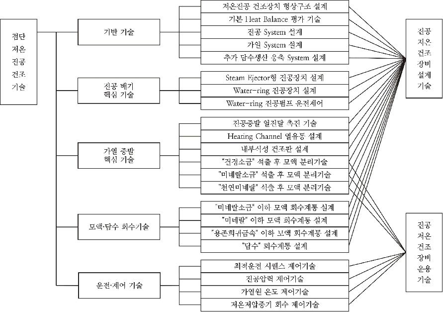 저온 진공건조플랜트 핵심기술 도출 결과