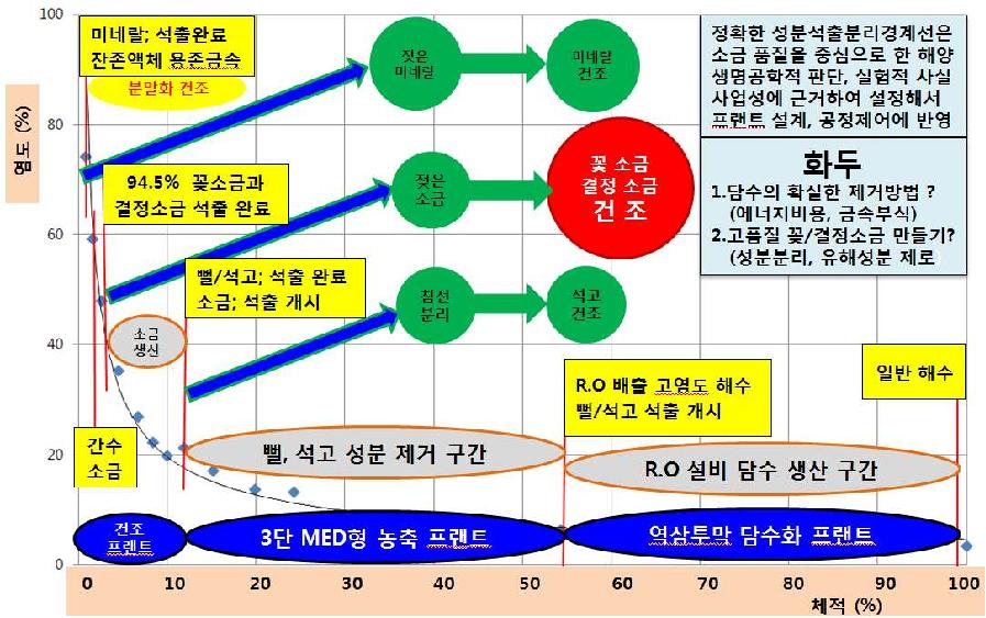 해수의 농도 증가에 따른 효율적인 농축과 건조기술 적용 개념도