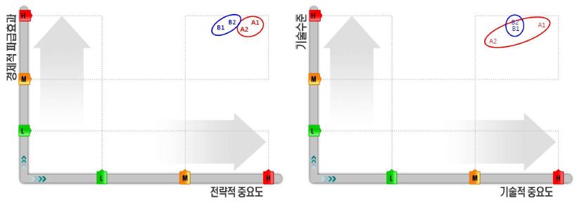 소금생산 기술분야의 기술 포트폴리오