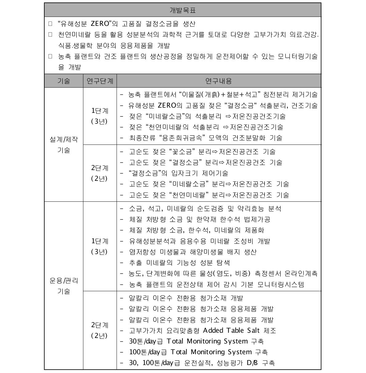 고품질 소금생산 기술의 연구기간별 연구내용