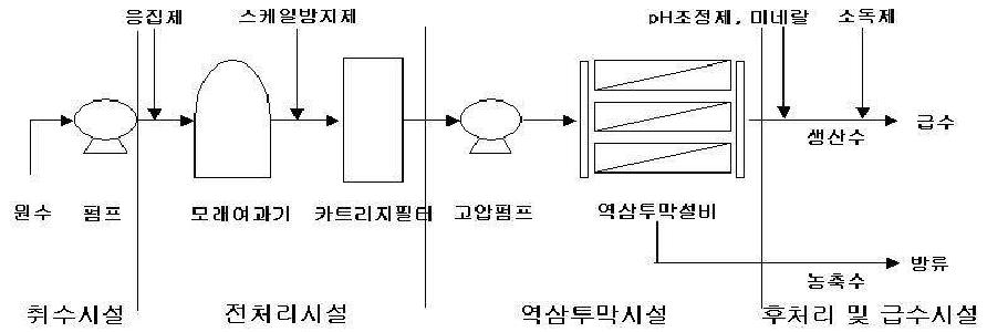 해수담수화 기본 공정도