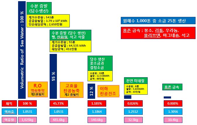 공정별 해수중의 수분량 변화