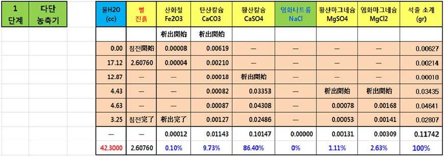 다단농출 플랜트에서 발생하는 해수자원 성분