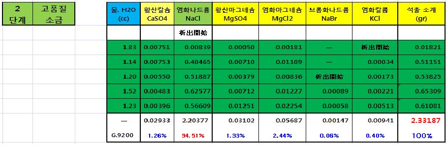 고품질, 고부가가치 결정소금의 석출공정에서 발생하는 해수자원 성분