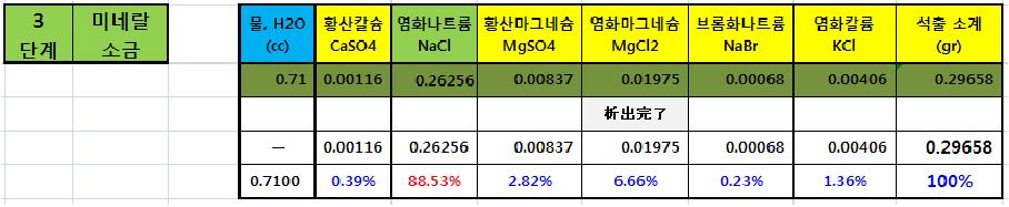 “미네랄 소금” 석출공정에서 발생하는 해수자원 성분