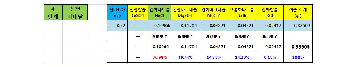 천연미네랄 석출공정에서 발생하는 해수자원 성분