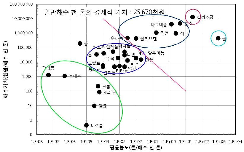 일반 해수(염도 3.2%)중의 중요 용존자원의 경제적 가치