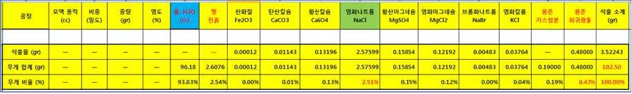 원해수 100톤에서 얻어지는 해수자원의 종합분석결과