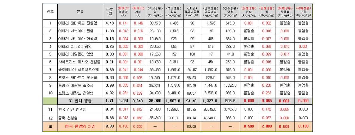 World Best-10 소금의 성분분석표