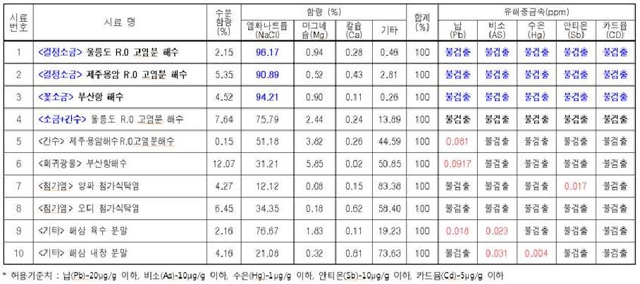 저온진공 농축∙건조기술에 의한 소금류의 성분분석 결과(1차 분석)