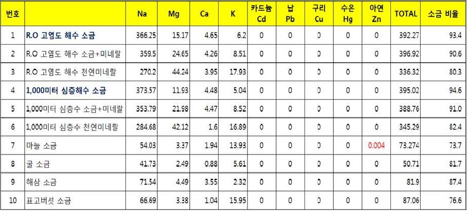 저온진공 농축∙건조기술에 의한 소금류의 성분분석 결과(2차 분석)