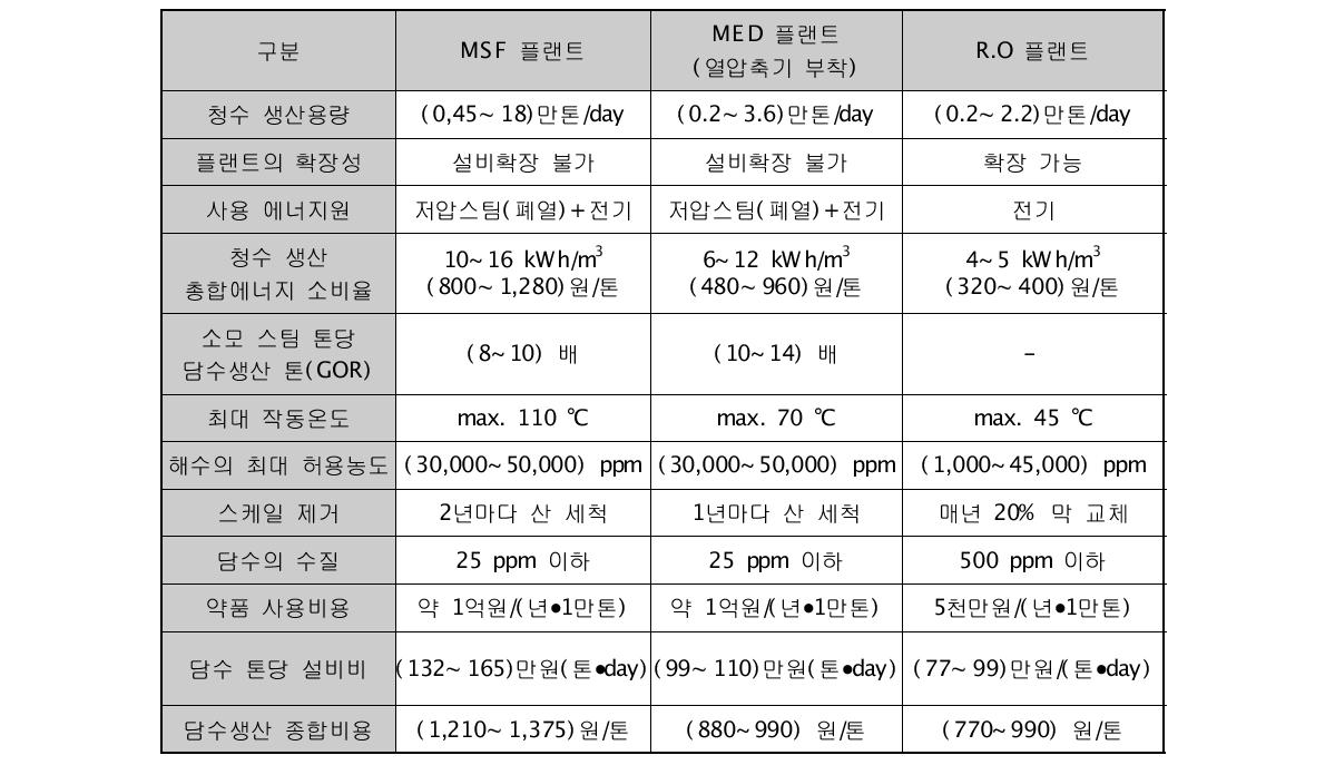 담수화 플랜트의 기본 성능 비교