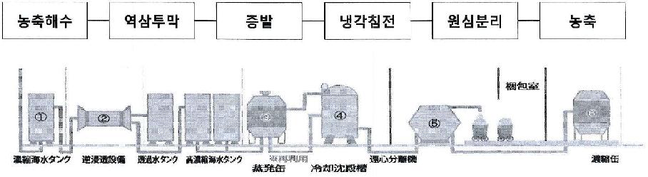 차탄 소금 생산 공정