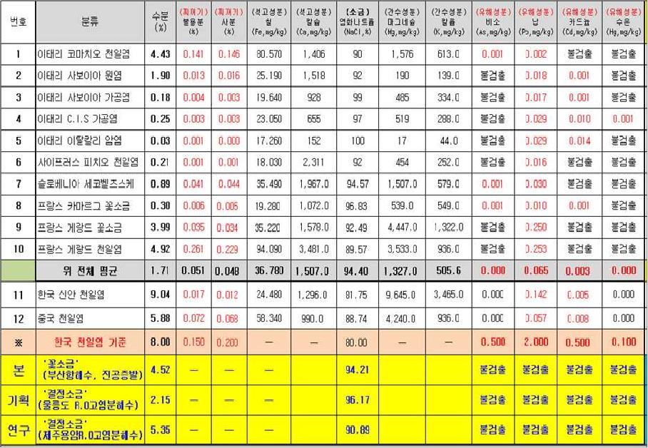 World Best-10 소금과 저온진공 농축․건조 소금의 품질 비교