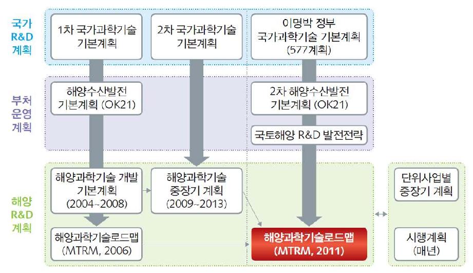 국가 과학기술계획 및 해양과학기술관련 계획 (국토해양부, 2012)