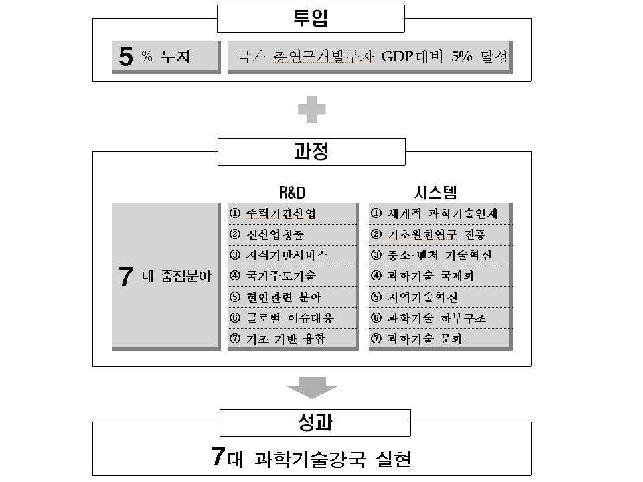 제2차 과학기술기본계획(577전략)