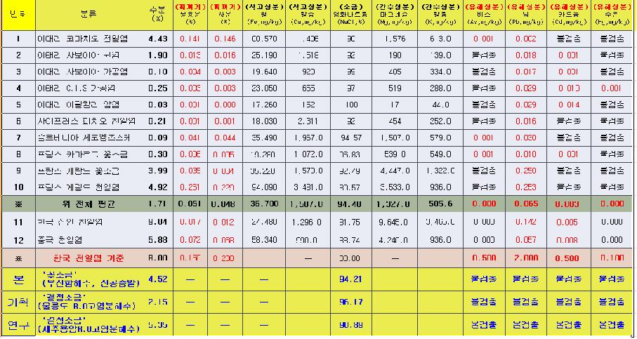 각종 소금의 성분분석 표