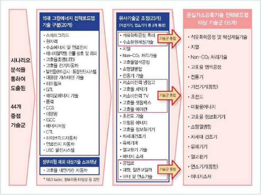 온실가스감축기술 전략로드맵 대상 기술 도출 과정