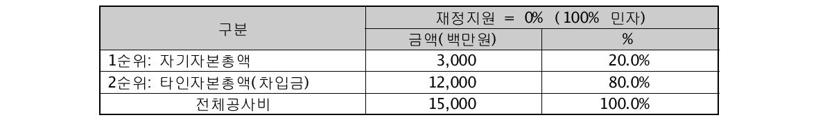 투자 자금에 대한 자기자본과 타인자본(차입금) 비율