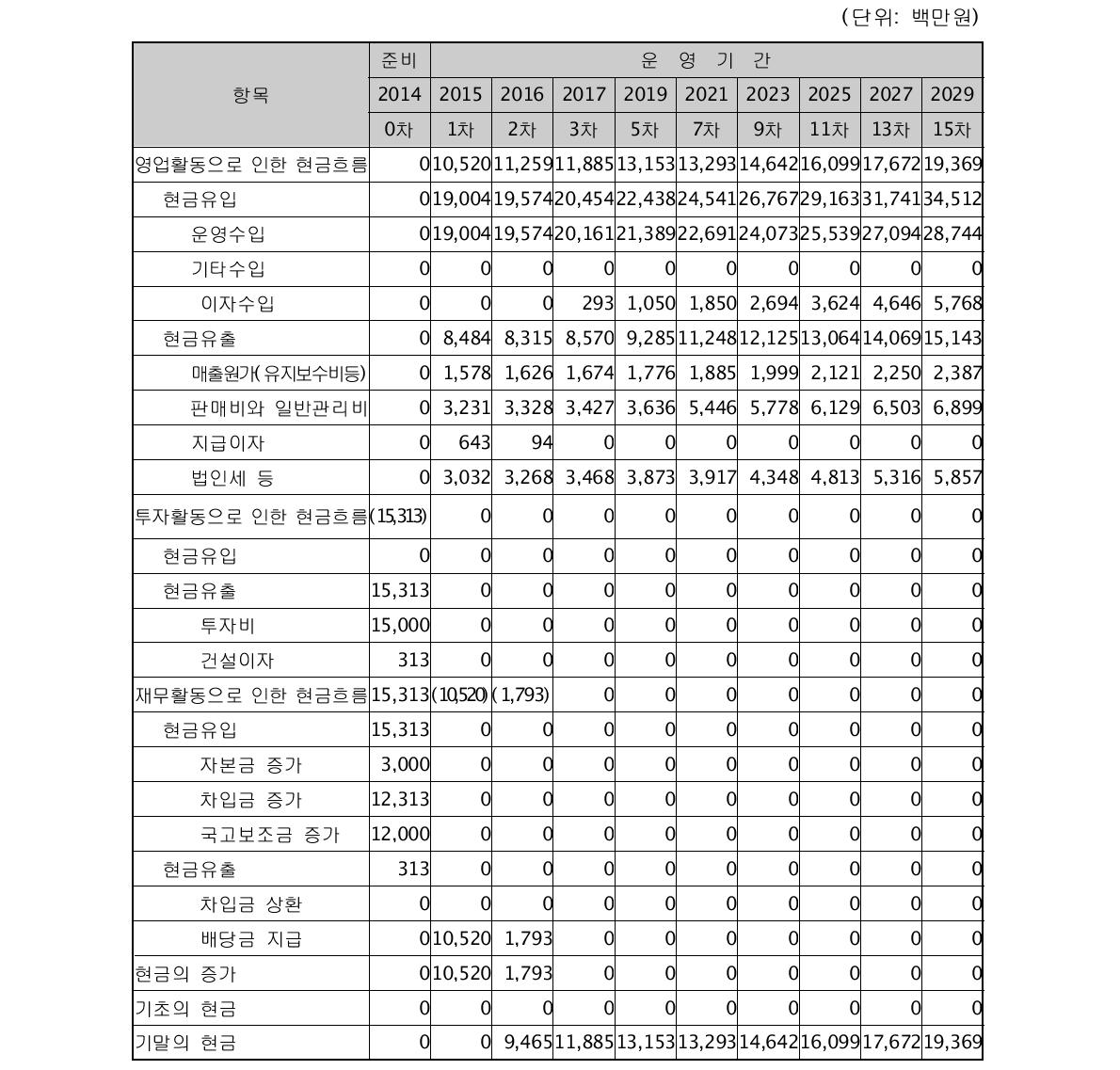 중립적 시나리오의 추정현금흐름표 (단위: 백만원)